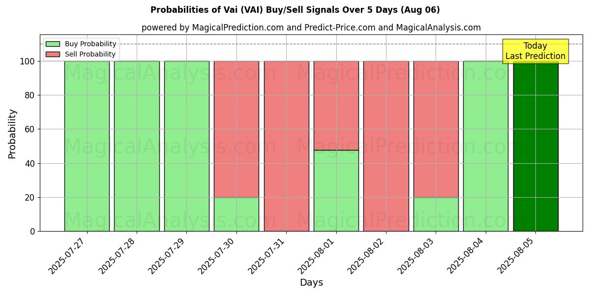 Probabilities of 바이 (VAI) Buy/Sell Signals Using Several AI Models Over 5 Days (06 Aug) 