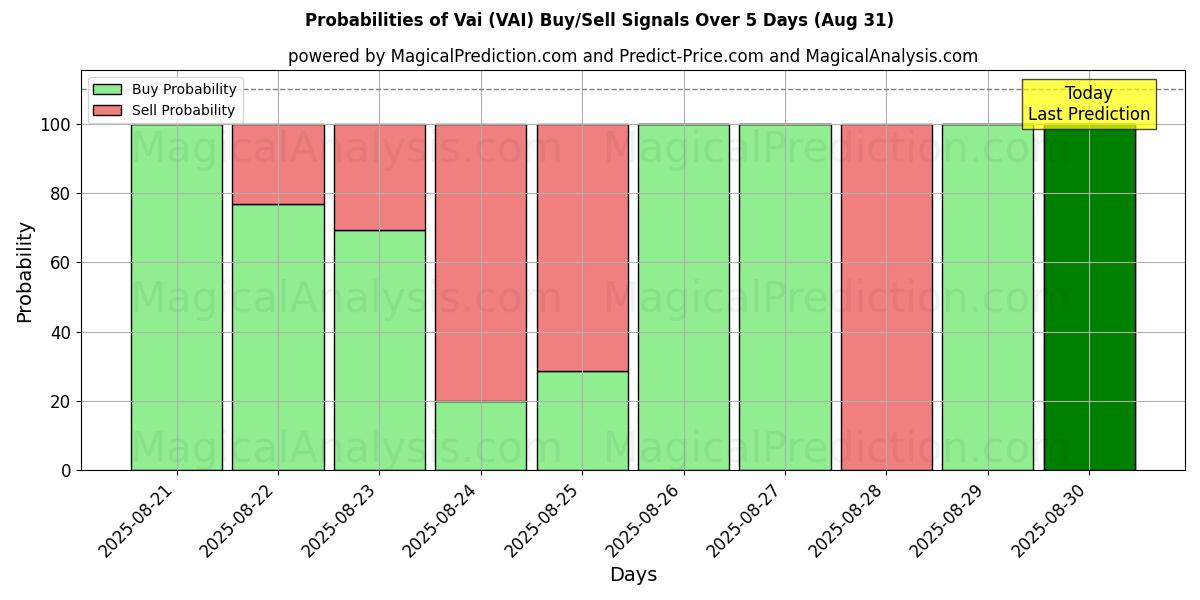 Probabilities of Vai (VAI) Buy/Sell Signals Using Several AI Models Over 5 Days (07 Aug) 