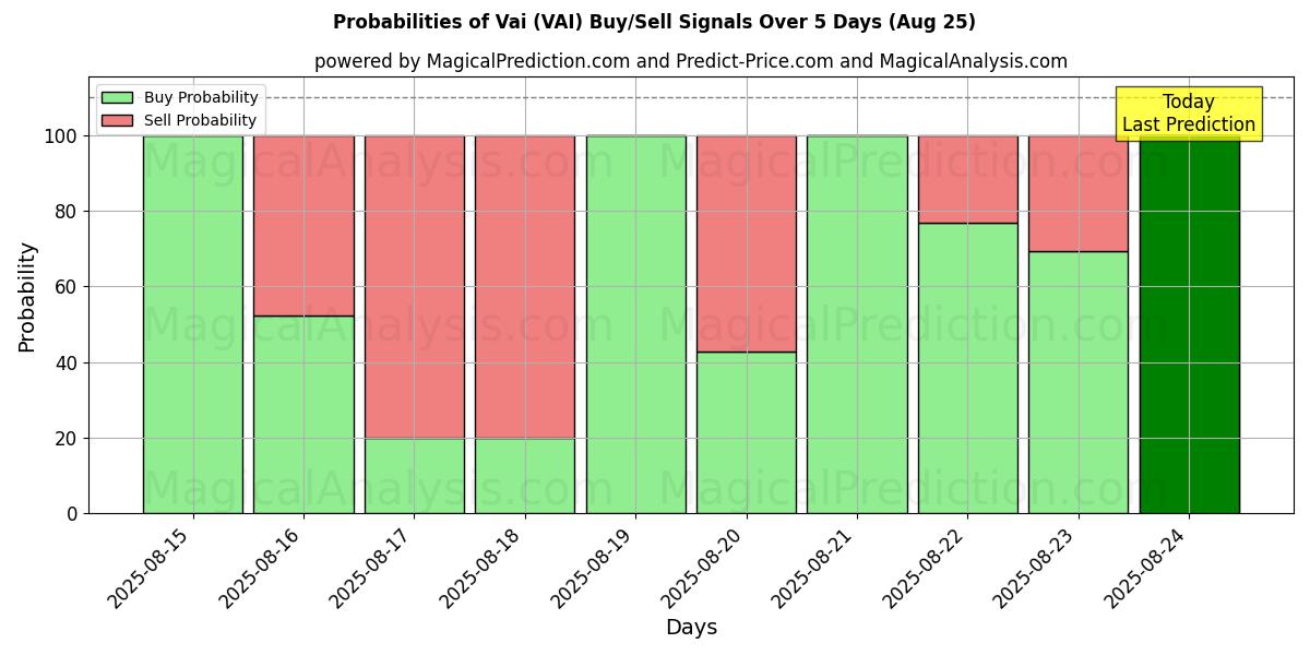 Probabilities of وای (VAI) Buy/Sell Signals Using Several AI Models Over 5 Days (25 Aug) 