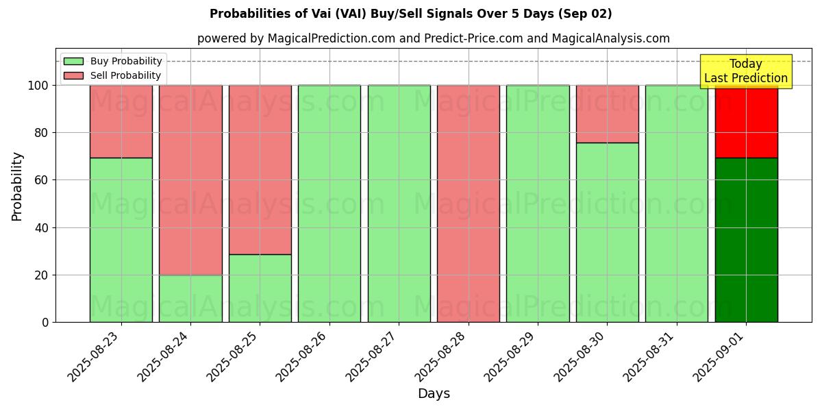 Probabilities of Vai (VAI) Buy/Sell Signals Using Several AI Models Over 5 Days (02 Sep) 