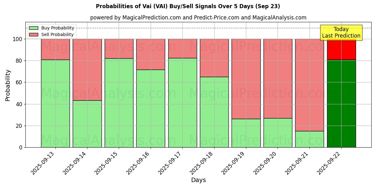 Probabilities of Vai (VAI) Buy/Sell Signals Using Several AI Models Over 5 Days (23 Sep) 