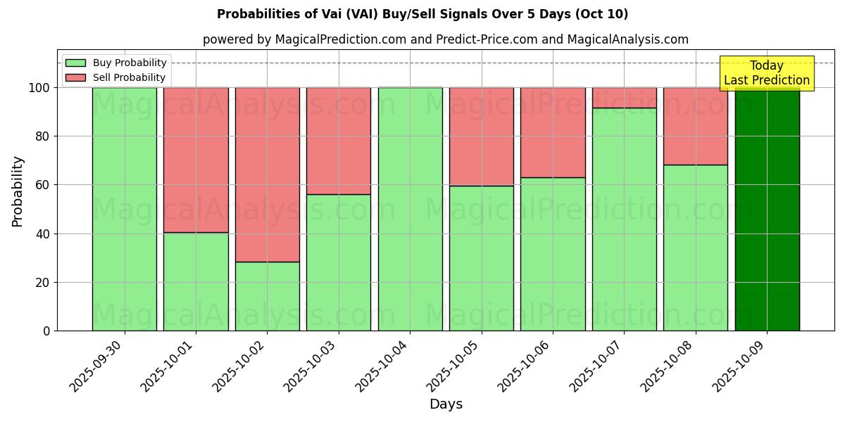 Probabilities of وای (VAI) Buy/Sell Signals Using Several AI Models Over 5 Days (10 Oct) 