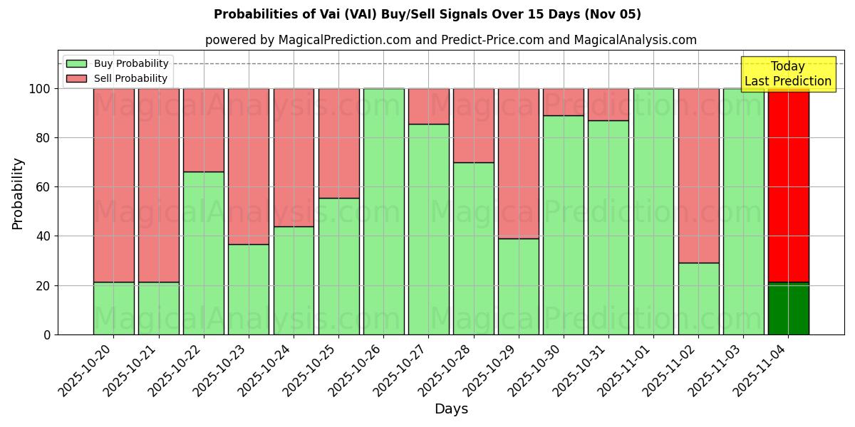 Probabilities of Vai (VAI) Buy/Sell Signals Using Several AI Models Over 5 Days (05 Nov) 