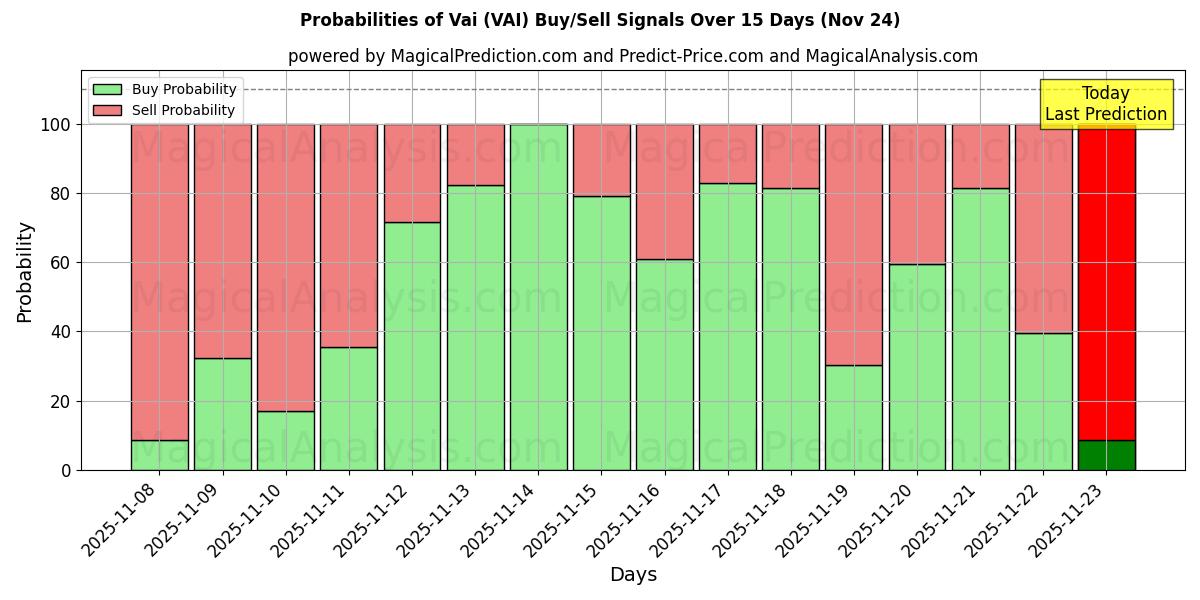 Probabilities of Vai (VAI) Buy/Sell Signals Using Several AI Models Over 5 Days (24 Nov) 