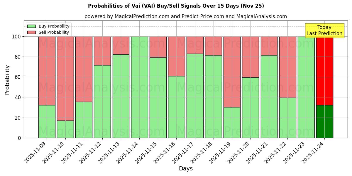 Probabilities of Вай (VAI) Buy/Sell Signals Using Several AI Models Over 5 Days (25 Nov) 