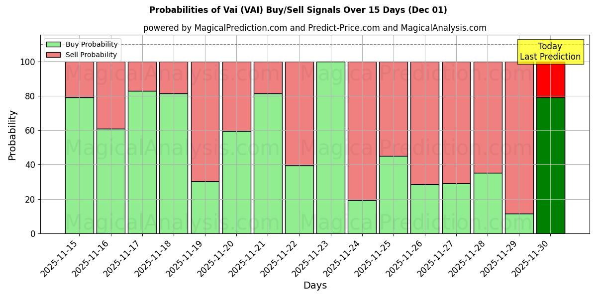 Probabilities of Vai (VAI) Buy/Sell Signals Using Several AI Models Over 5 Days (01 Dec) 