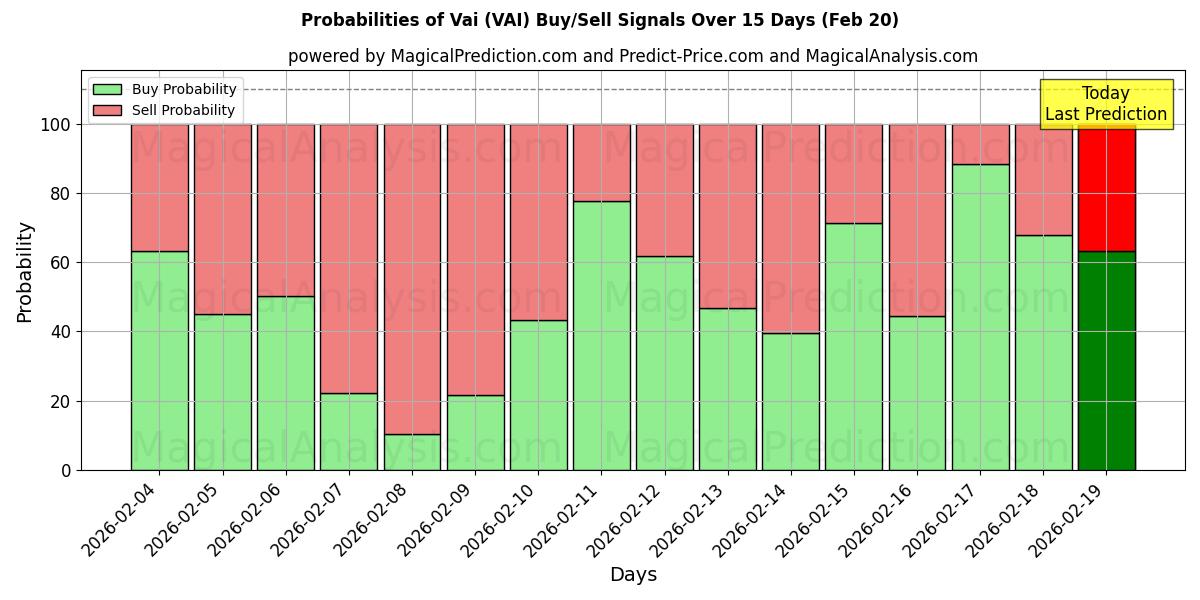 Probabilities of 바이 (VAI) Buy/Sell Signals Using Several AI Models Over 5 Days (20 Feb) 