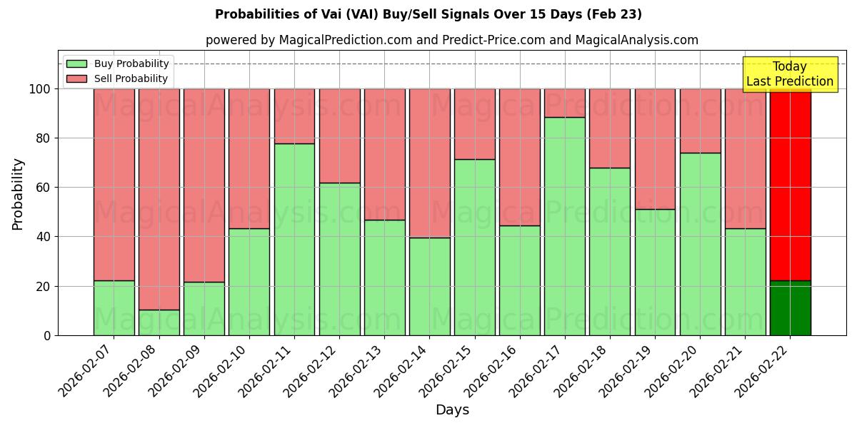 Probabilities of وای (VAI) Buy/Sell Signals Using Several AI Models Over 5 Days (23 Feb) 