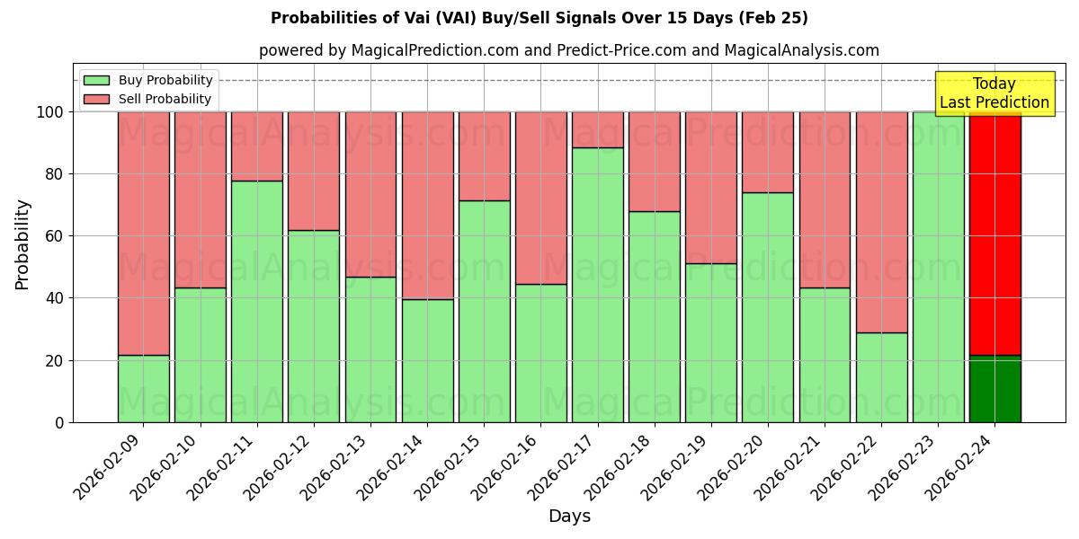 Probabilities of वै (VAI) Buy/Sell Signals Using Several AI Models Over 5 Days (25 Feb) 