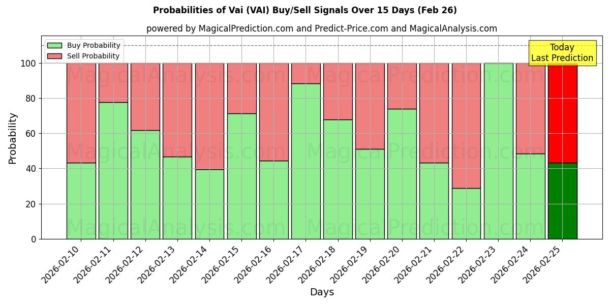 Probabilities of Vaï (VAI) Buy/Sell Signals Using Several AI Models Over 5 Days (26 Feb) 
