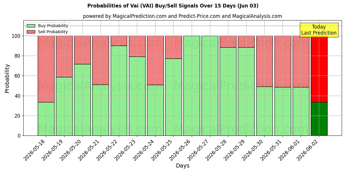Probabilities of Vai (VAI) Buy/Sell Signals Using Several AI Models Over 5 Days (03 Jun) 