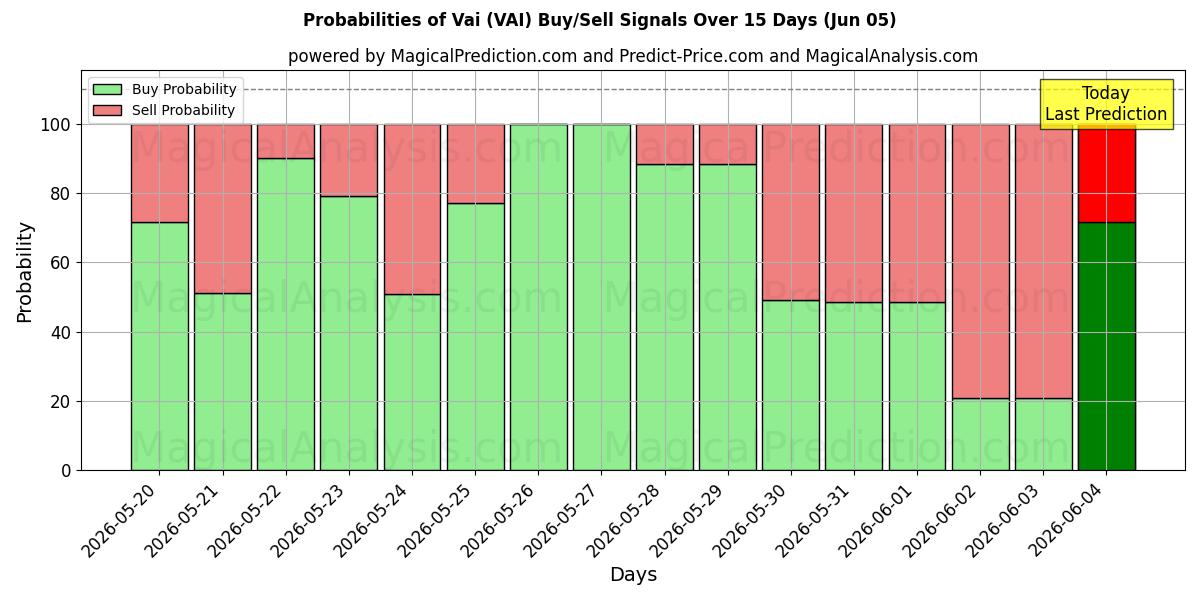 Probabilities of Vai (VAI) Buy/Sell Signals Using Several AI Models Over 5 Days (05 Jun) 