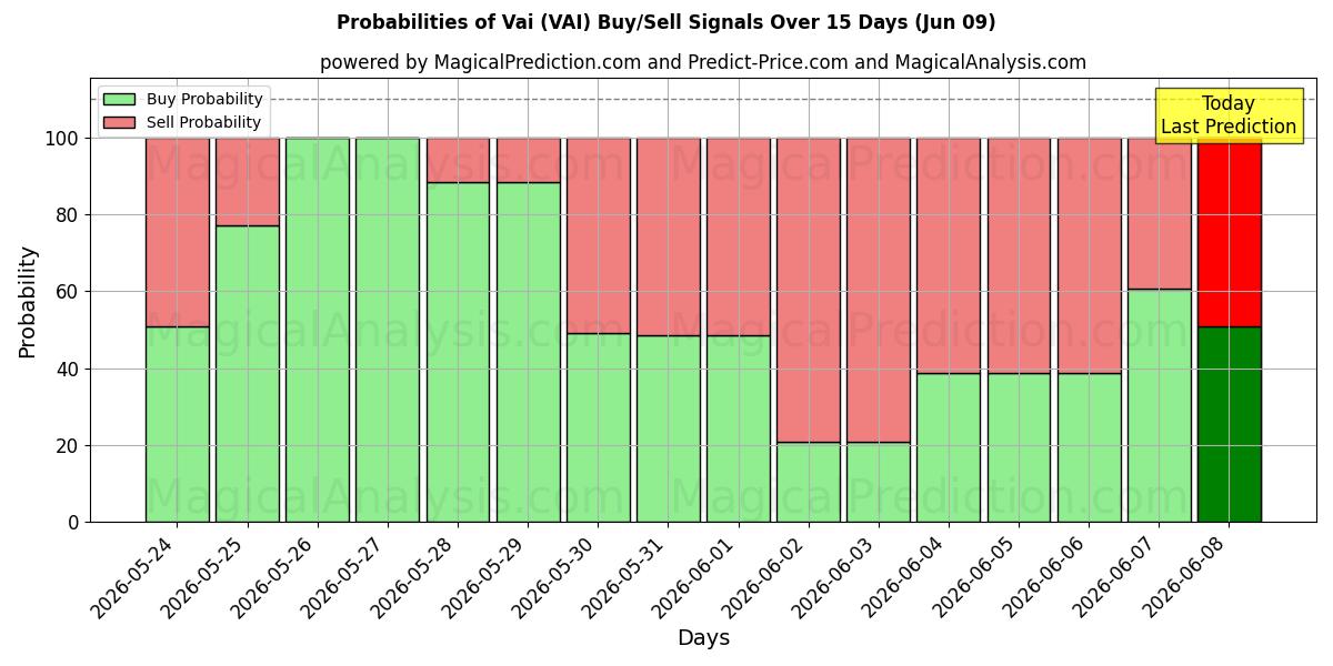 Probabilities of وای (VAI) Buy/Sell Signals Using Several AI Models Over 5 Days (09 Jun) 