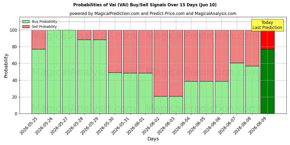 Probabilities of Vai (VAI) Buy/Sell Signals Using Several AI Models Over 5 Days (10 Jun) 