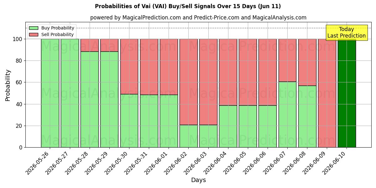 Probabilities of Vaï (VAI) Buy/Sell Signals Using Several AI Models Over 5 Days (11 Jun) 