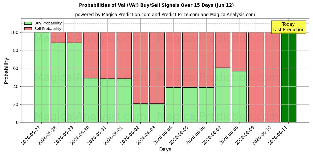Probabilities of Vai (VAI) Buy/Sell Signals Using Several AI Models Over 5 Days (12 Jun) 