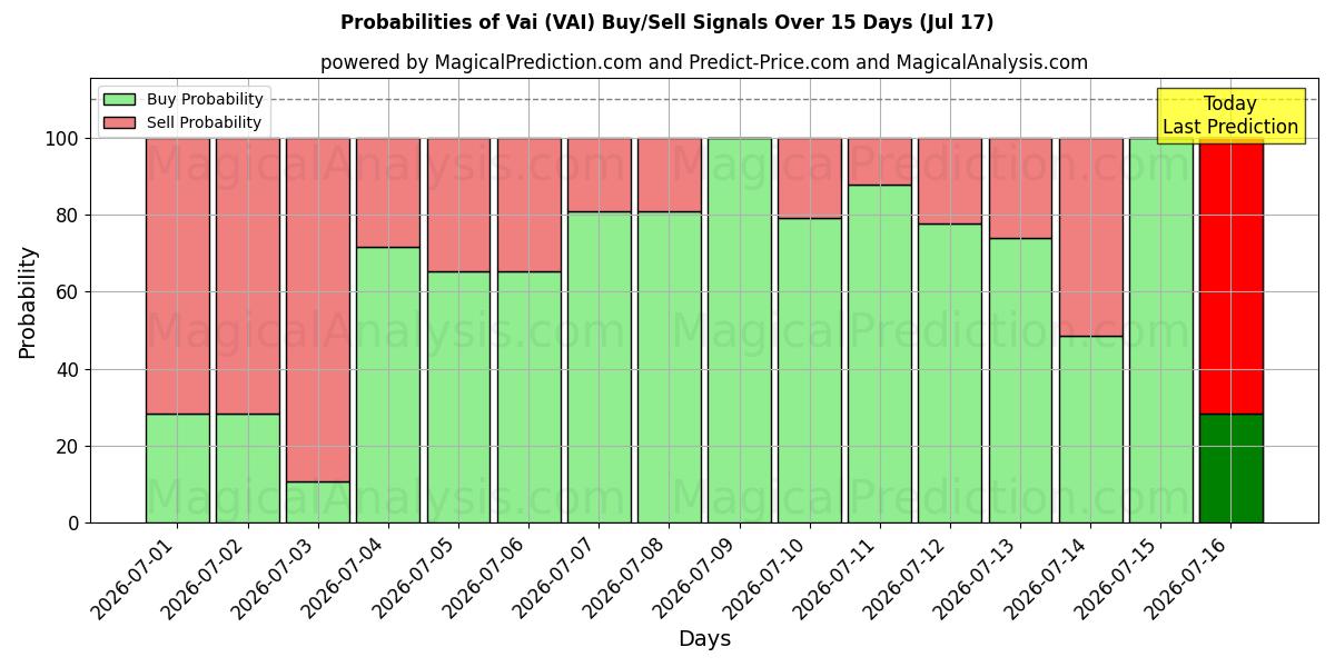 Probabilities of Vai (VAI) Buy/Sell Signals Using Several AI Models Over 5 Days (17 Jul) 