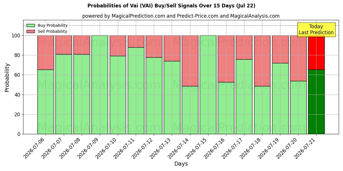 Probabilities of Vai (VAI) Buy/Sell Signals Using Several AI Models Over 5 Days (22 Jul) 
