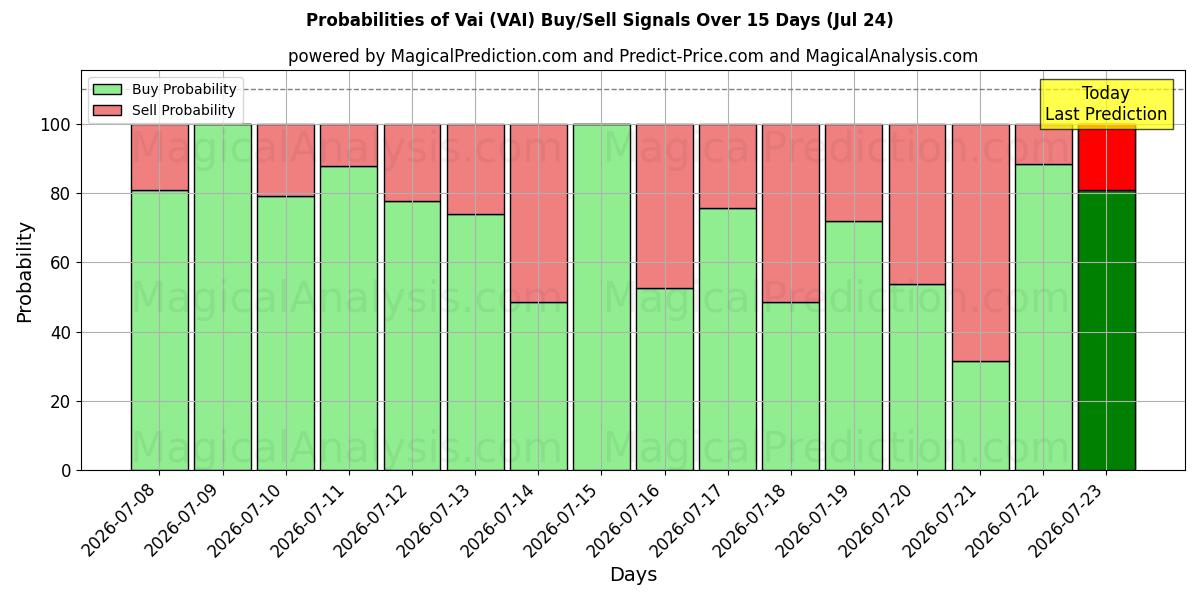 Probabilities of وای (VAI) Buy/Sell Signals Using Several AI Models Over 5 Days (24 Jul) 