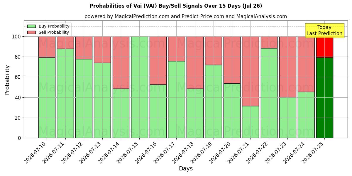 Probabilities of Vai (VAI) Buy/Sell Signals Using Several AI Models Over 5 Days (26 Jul) 