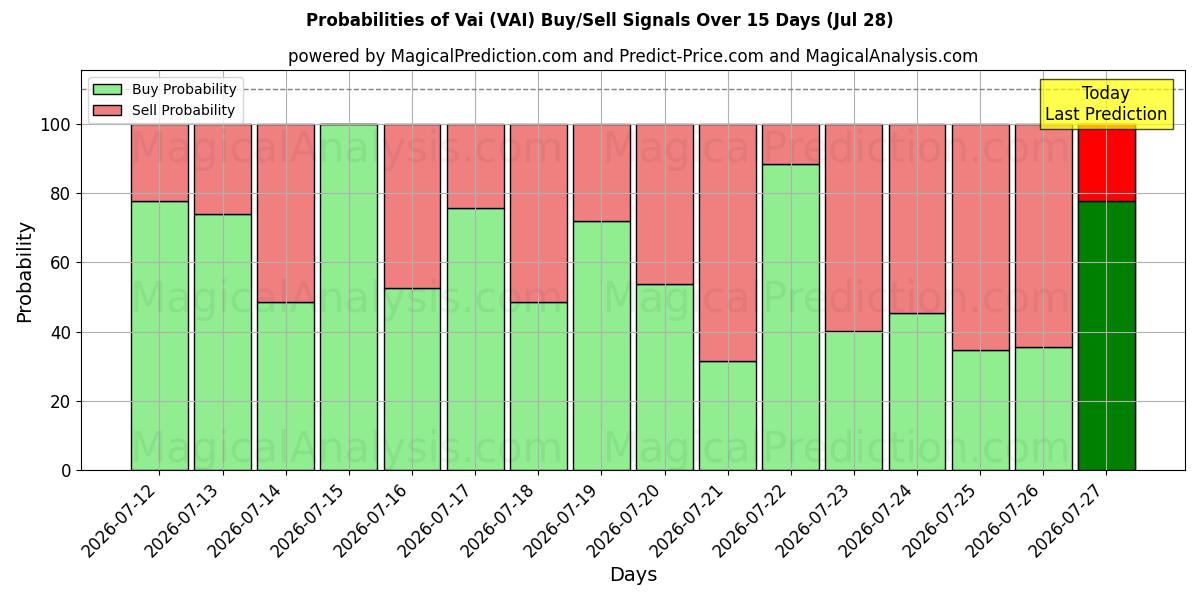 Probabilities of Vai (VAI) Buy/Sell Signals Using Several AI Models Over 5 Days (28 Jul) 