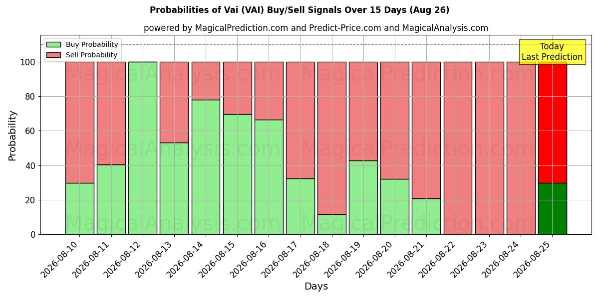 Probabilities of Vai (VAI) Buy/Sell Signals Using Several AI Models Over 5 Days (18 Aug) 