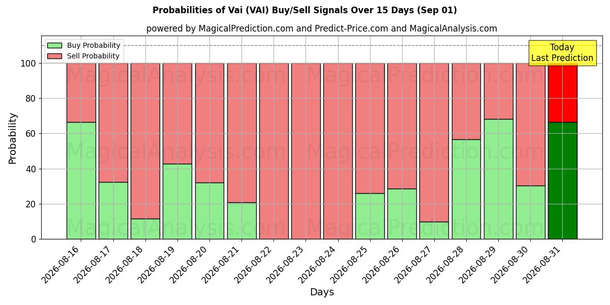 Probabilities of Vai (VAI) Buy/Sell Signals Using Several AI Models Over 5 Days (29 Aug) 