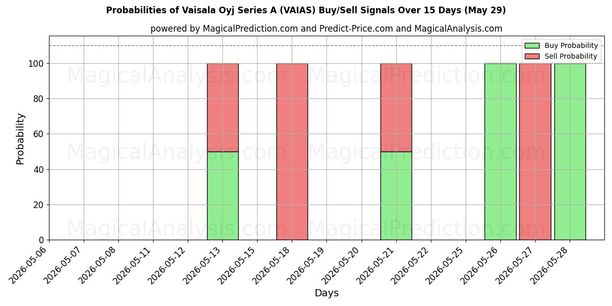Probabilities of Vaisala Oyj Series A (VAIAS) Buy/Sell Signals Using Several AI Models Over 5 Days (29 May) 