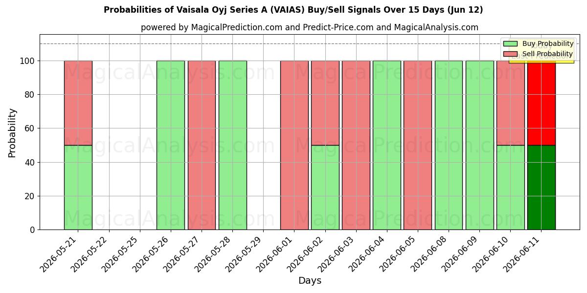 Probabilities of Vaisala Oyj Series A (VAIAS) Buy/Sell Signals Using Several AI Models Over 5 Days (12 Jun) 