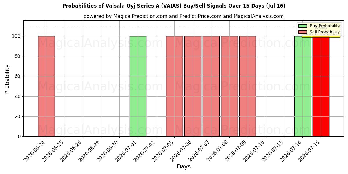 Probabilities of Vaisala Oyj Series A (VAIAS) Buy/Sell Signals Using Several AI Models Over 5 Days (16 Jul) 
