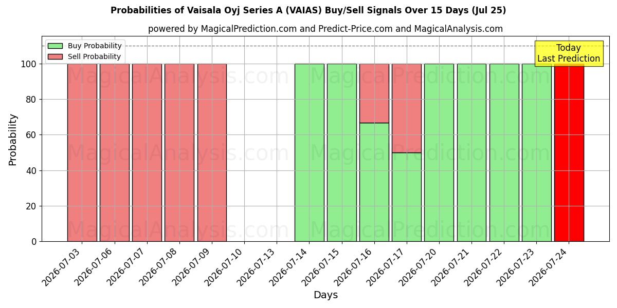 Probabilities of Vaisala Oyj Series A (VAIAS) Buy/Sell Signals Using Several AI Models Over 5 Days (25 Jul) 