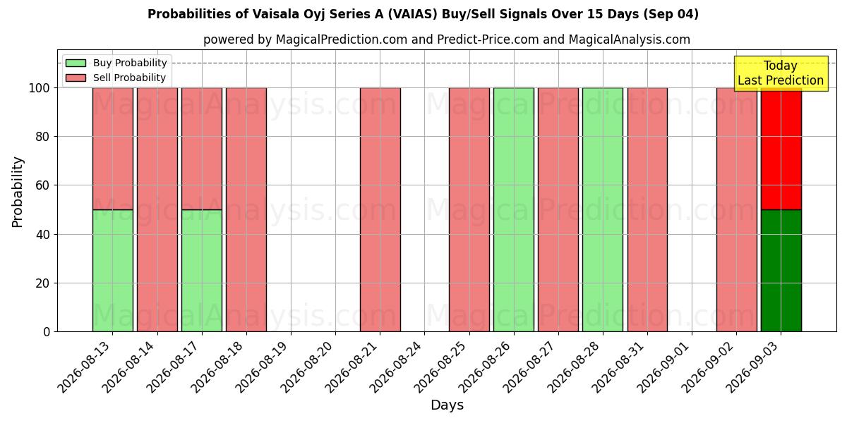 Probabilities of Vaisala Oyj Series A (VAIAS) Buy/Sell Signals Using Several AI Models Over 5 Days (04 Sep) 