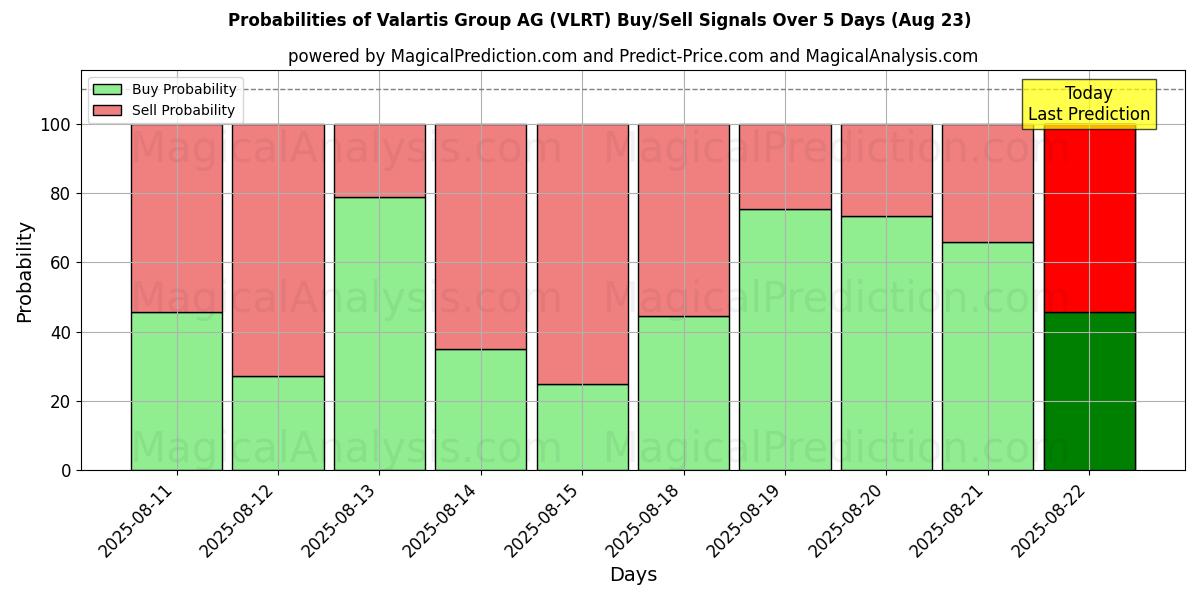 Probabilities of Valartis Group AG (VLRT) Buy/Sell Signals Using Several AI Models Over 5 Days (23 Aug) 