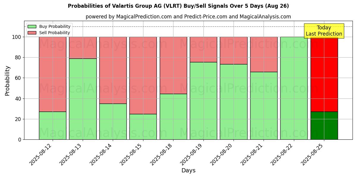 Probabilities of Valartis Group AG (VLRT) Buy/Sell Signals Using Several AI Models Over 5 Days (26 Aug) 
