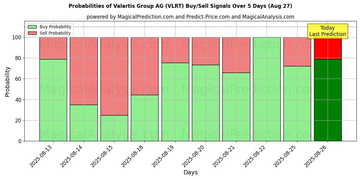 Probabilities of Valartis Group AG (VLRT) Buy/Sell Signals Using Several AI Models Over 5 Days (27 Aug) 