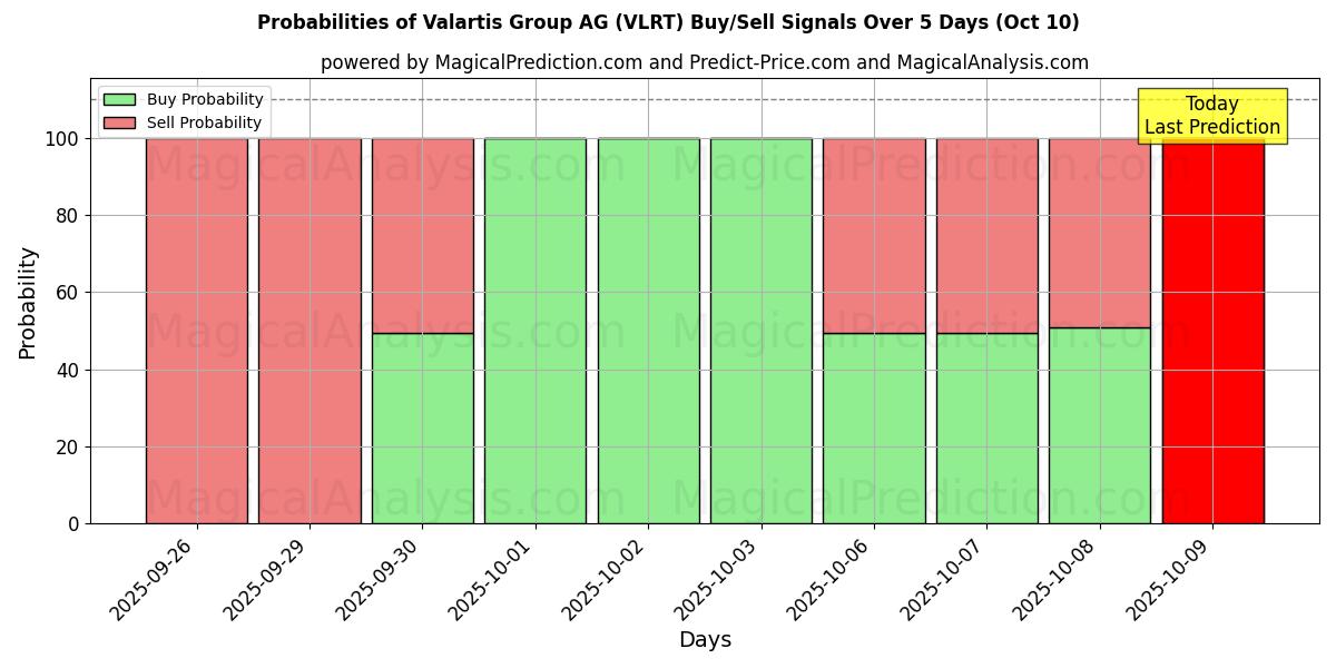 Probabilities of Valartis Group AG (VLRT) Buy/Sell Signals Using Several AI Models Over 5 Days (10 Oct) 