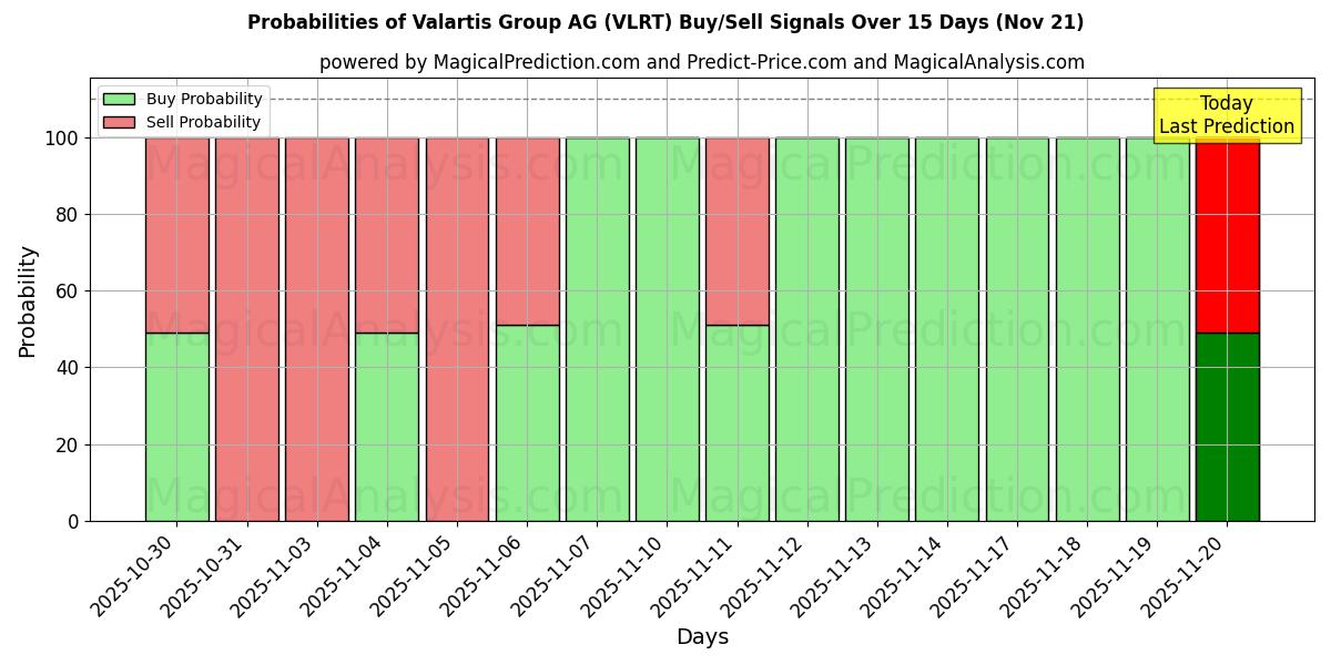 Probabilities of Valartis Group AG (VLRT) Buy/Sell Signals Using Several AI Models Over 5 Days (21 Nov) 