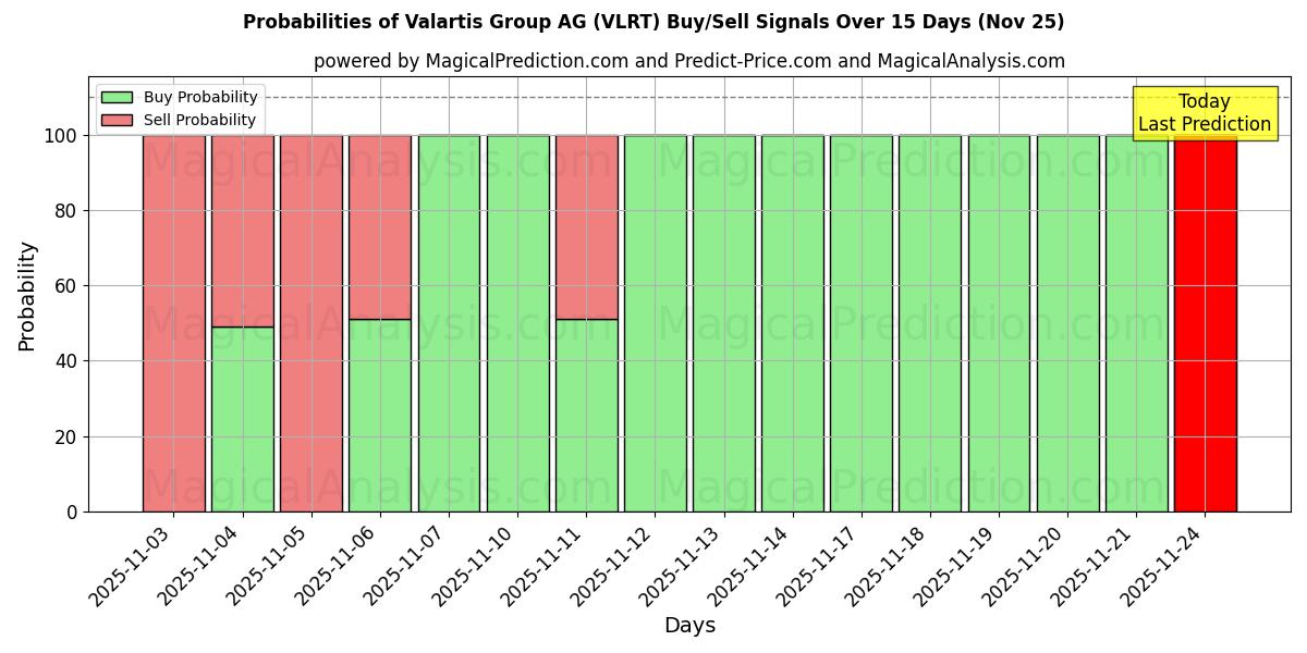 Probabilities of Valartis Group AG (VLRT) Buy/Sell Signals Using Several AI Models Over 5 Days (22 Nov) 