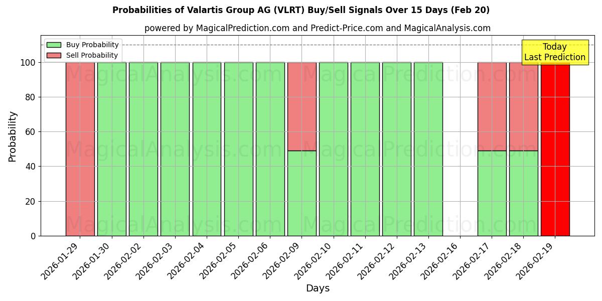 Probabilities of Valartis Group AG (VLRT) Buy/Sell Signals Using Several AI Models Over 5 Days (20 Feb) 
