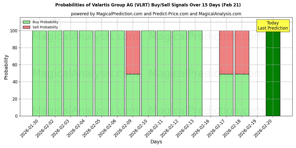 Probabilities of Valartis Group AG (VLRT) Buy/Sell Signals Using Several AI Models Over 5 Days (21 Feb) 