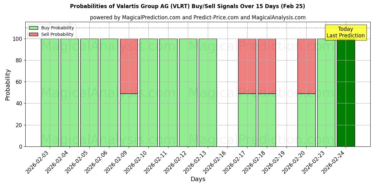 Probabilities of Valartis Group AG (VLRT) Buy/Sell Signals Using Several AI Models Over 5 Days (25 Feb) 