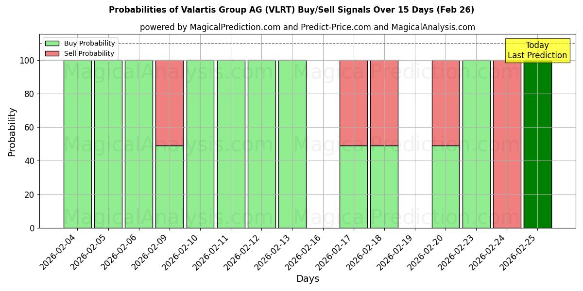 Probabilities of Valartis Group AG (VLRT) Buy/Sell Signals Using Several AI Models Over 5 Days (26 Feb) 