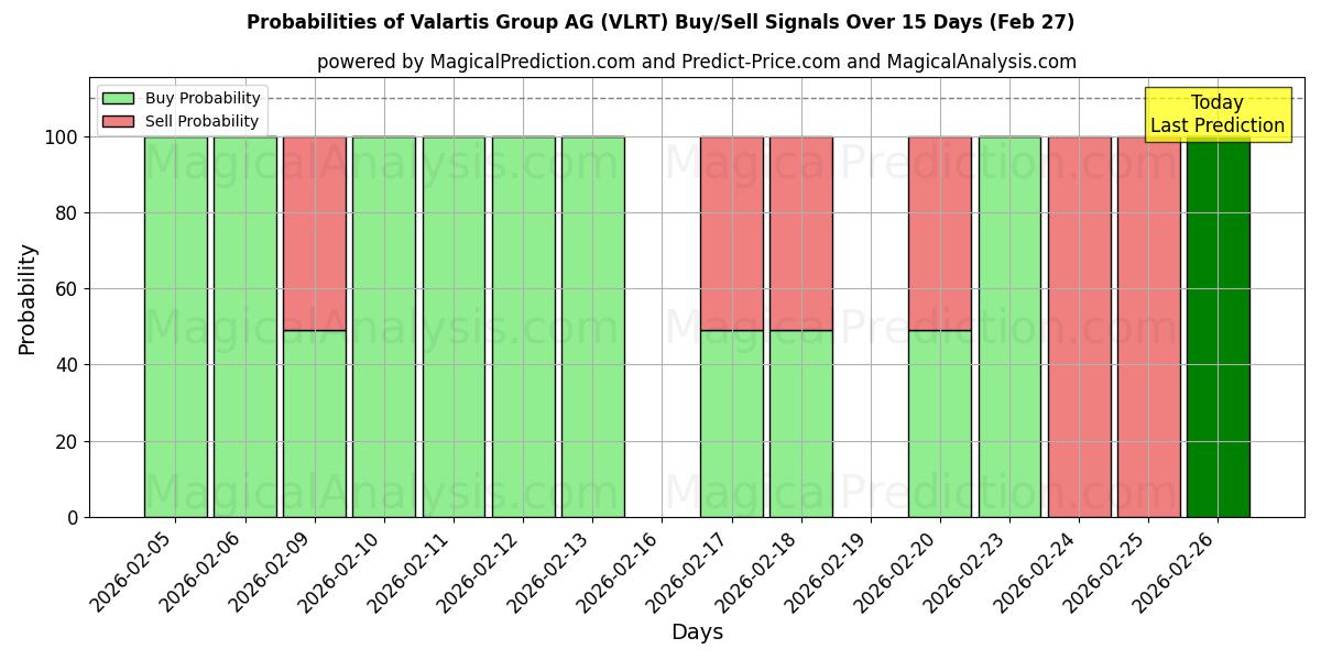 Probabilities of Valartis Group AG (VLRT) Buy/Sell Signals Using Several AI Models Over 5 Days (27 Feb) 