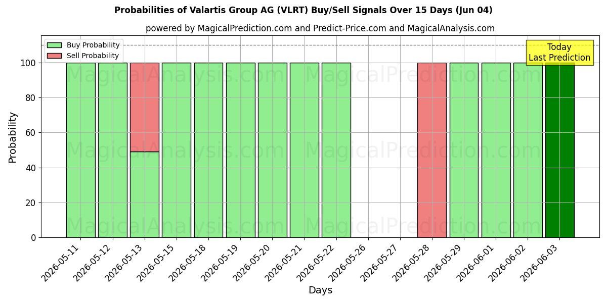 Probabilities of Valartis Group AG (VLRT) Buy/Sell Signals Using Several AI Models Over 5 Days (04 Jun) 