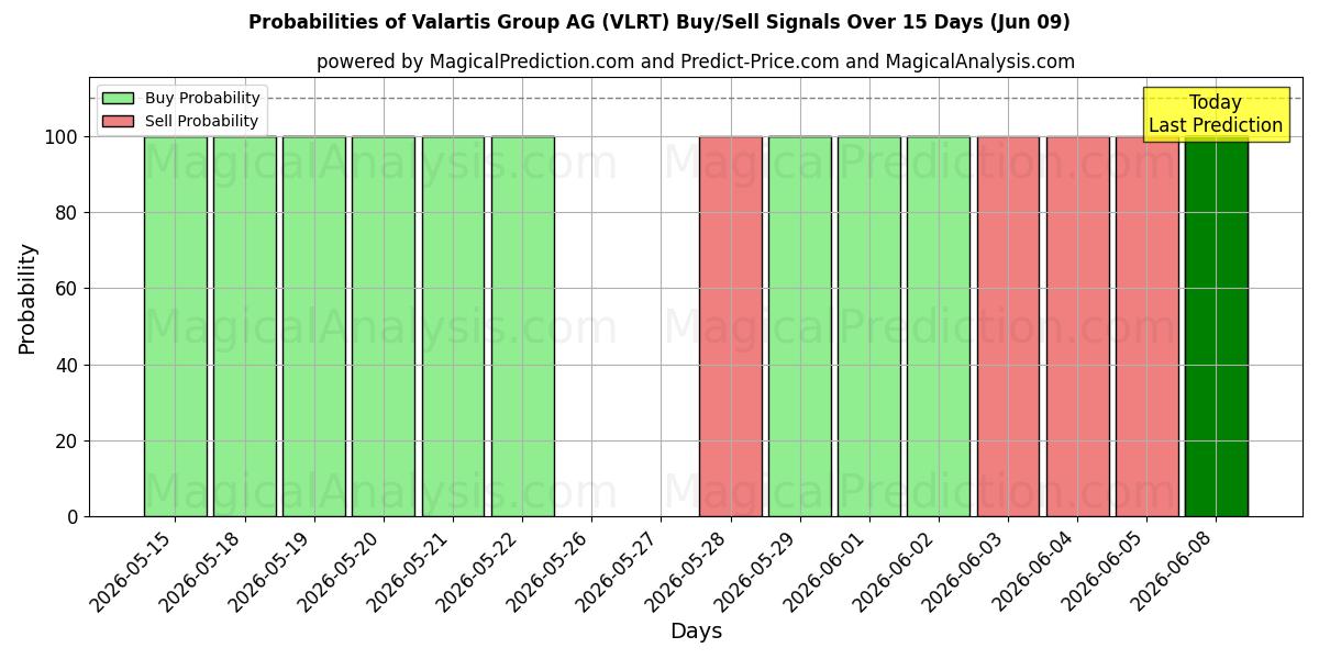 Probabilities of Valartis Group AG (VLRT) Buy/Sell Signals Using Several AI Models Over 5 Days (09 Jun) 