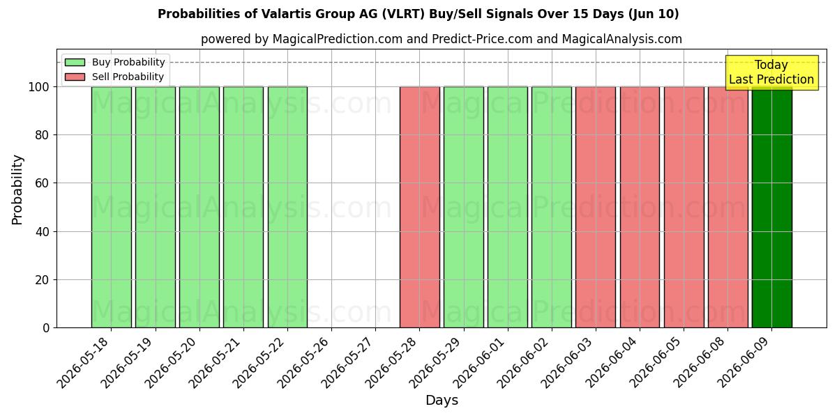 Probabilities of Valartis Group AG (VLRT) Buy/Sell Signals Using Several AI Models Over 5 Days (10 Jun) 