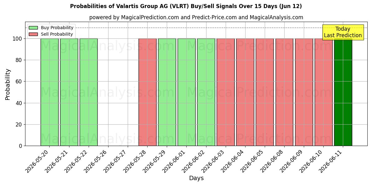 Probabilities of Valartis Group AG (VLRT) Buy/Sell Signals Using Several AI Models Over 5 Days (12 Jun) 