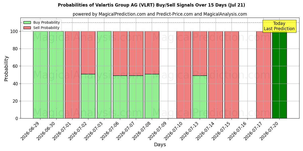 Probabilities of Valartis Group AG (VLRT) Buy/Sell Signals Using Several AI Models Over 5 Days (21 Jul) 