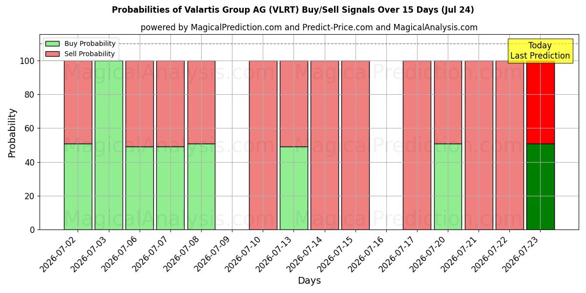 Probabilities of Valartis Group AG (VLRT) Buy/Sell Signals Using Several AI Models Over 5 Days (24 Jul) 