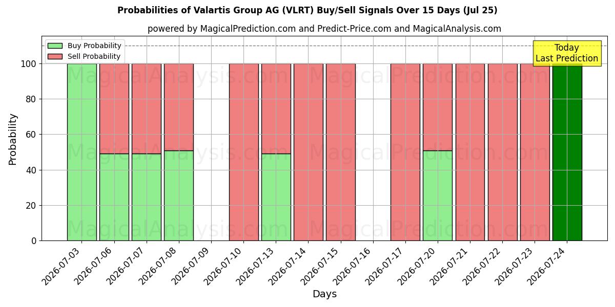 Probabilities of Valartis Group AG (VLRT) Buy/Sell Signals Using Several AI Models Over 5 Days (25 Jul) 